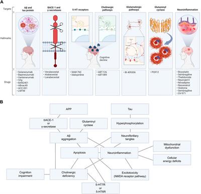 Advances in Alzheimer’s disease’s pharmacological treatment